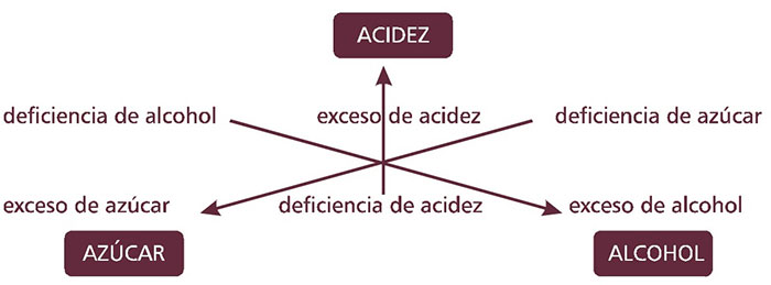 equilibrio de sabores