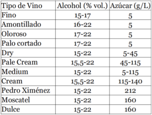 azucar y alcohol vinos jerez